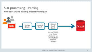Copyright	©	2020, Oracle	and/or	its	affiliates.	All	rights	reserved.		|
SQL	processing	– Parsing
How	does	Oracle	actually	process	your	SQLs?
85
Syntax	
Check
Semantic	
Check
Shared	
Pool	
Check
Create	SQL	ID	
and	check	
whether	it	has	
already	been	
executed	
before
 