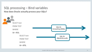 Copyright	©	2020, Oracle	and/or	its	affiliates.	All	rights	reserved.		|
SQL	processing	– Bind	variables
How	does	Oracle	actually	process	your	SQLs?
93
SELECT	text
FROM	TEST
WHERE
id	=	453;
SQL	ID:
5mwwhtqv204ba
SQL	ID:
06jc0z1kcuu6b
SELECT	text
FROM	TEST
WHERE
id	=	879;
 