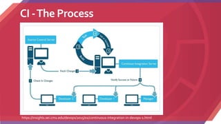 CI -The Process
https://insights.sei.cmu.edu/devops/2015/01/continuous-integration-in-devops-1.html
 