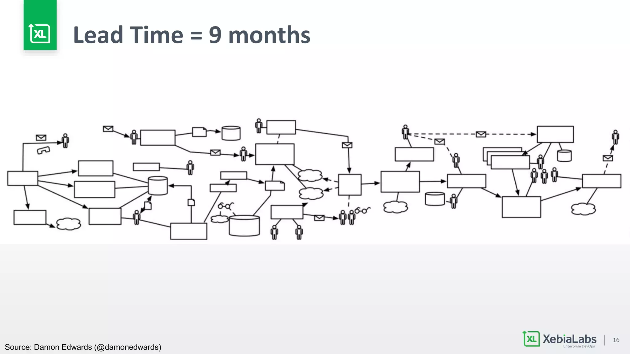 16
Lead Time = 9 months
Source: Damon Edwards (@damonedwards)
 