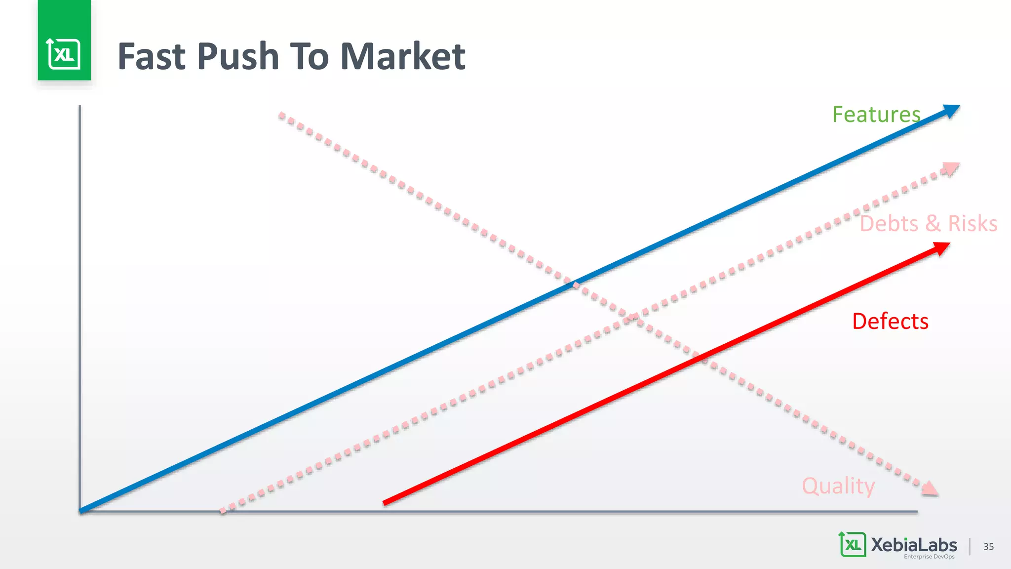 35
Fast Push To Market
Debts & Risks
Features
Quality
Defects
 