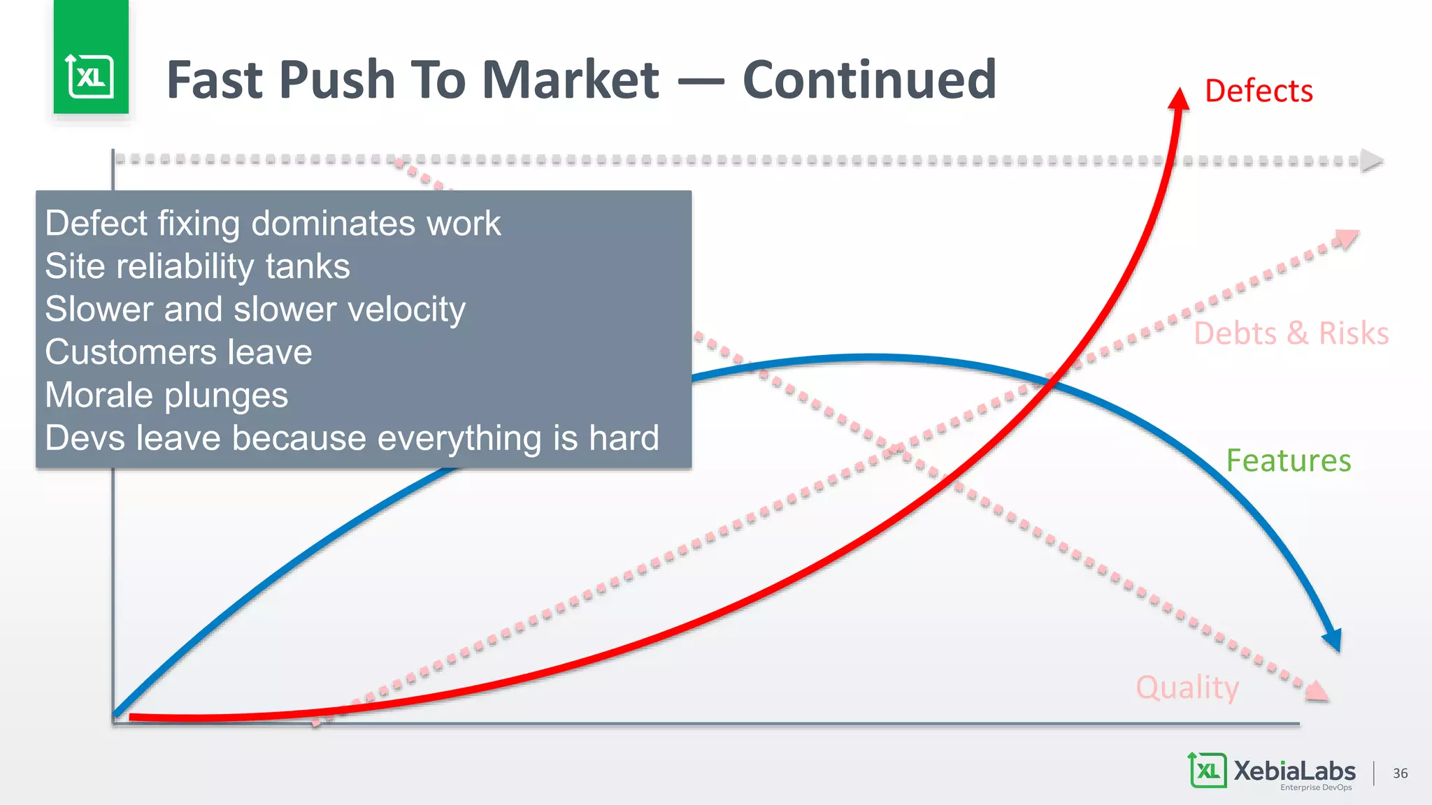 36
Fast Push To Market — Continued
Features
Defects
Defect fixing dominates work
Site reliability tanks
Slower and slower velocity
Customers leave
Morale plunges
Devs leave because everything is hard
Quality
Debts & Risks
 
