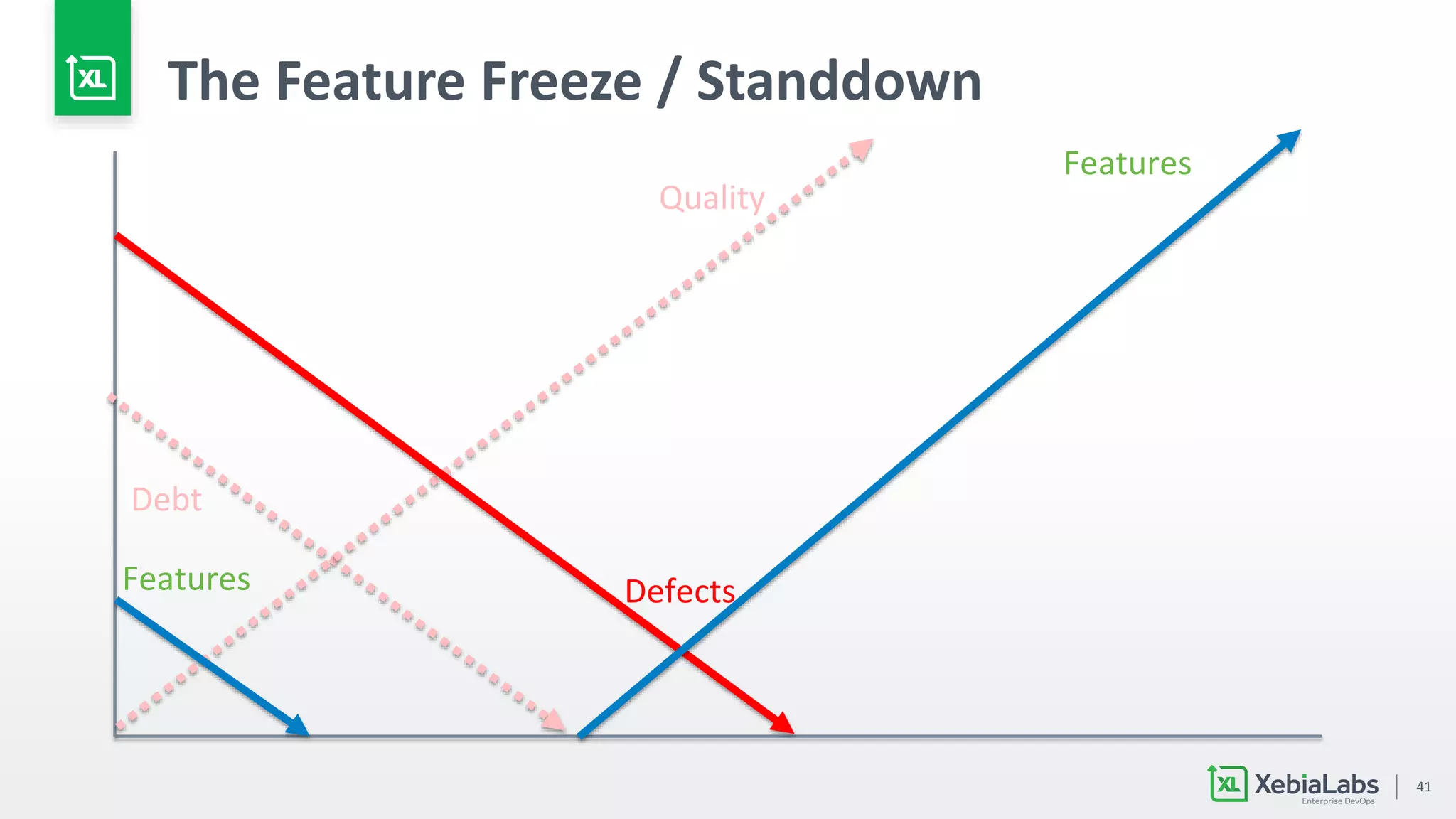 41
The Feature Freeze / Standdown
Debt
Features
Quality
Defects
Features
 