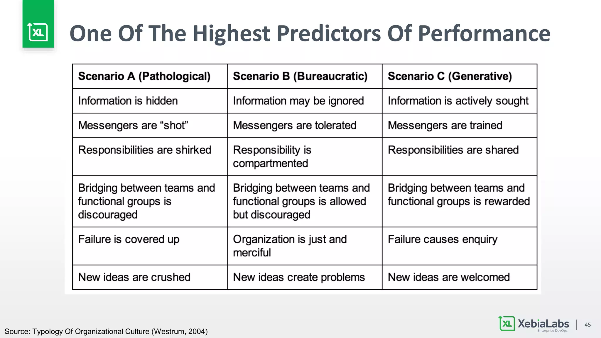 45
One Of The Highest Predictors Of Performance
Source: Typology Of Organizational Culture (Westrum, 2004)
 