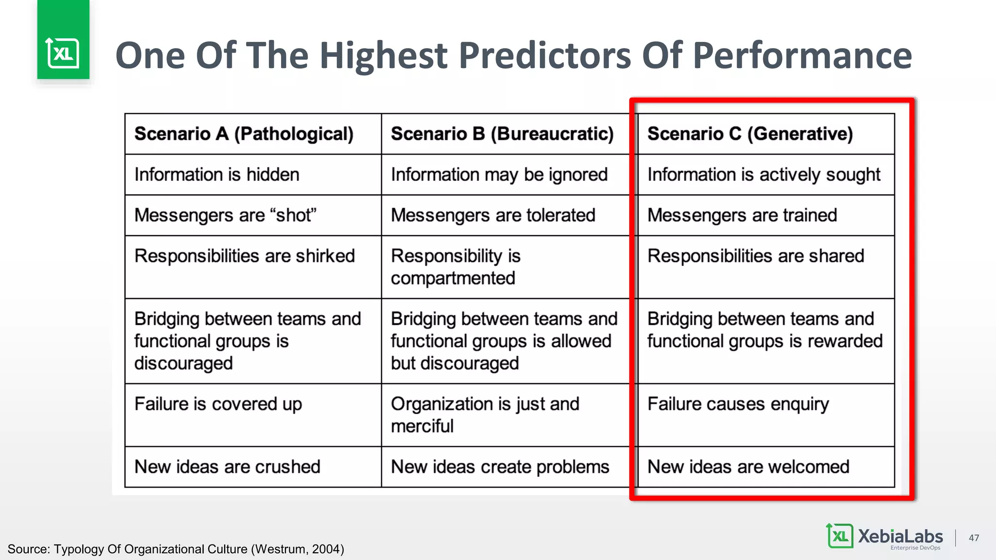 47
One Of The Highest Predictors Of Performance
Source: Typology Of Organizational Culture (Westrum, 2004)
 