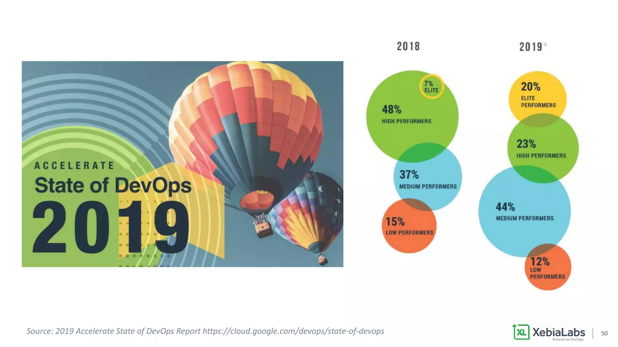 5050Source: 2019 Accelerate State of DevOps Report https://cloud.google.com/devops/state-of-devops
 