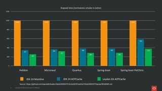 Supercharge Your JVM Performance with Project Leyden | PDF