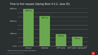 Supercharge Your JVM Performance with Project Leyden | PDF