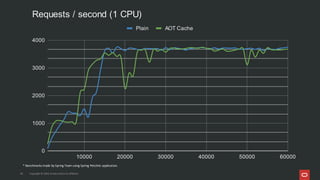 Supercharge Your JVM Performance with Project Leyden | PDF