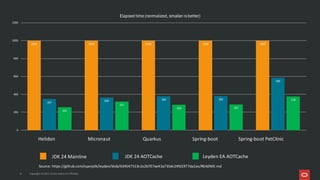 Supercharge your JVM performance with Project Leyden and Spring Boot | PDF