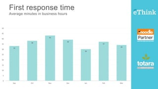 First response time
Average minutes in business hours
33	
38	
43	
39	
30	
37	
34	
0	
5	
10	
15	
20	
25	
30	
35	
40	
45	
50	
Sep	 Oct	 Nov	 Dec	 Jan	 Feb	 Mar	
 