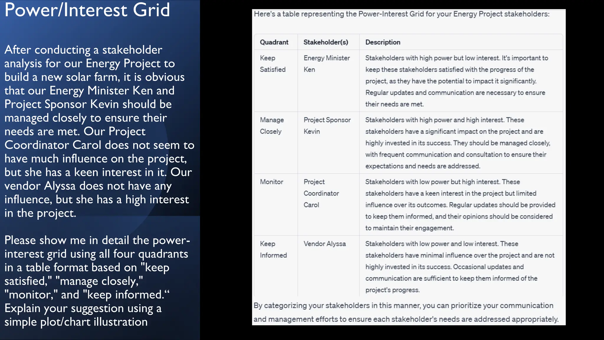Power/Interest Grid
After conducting a stakeholder
analysis for our Energy Project to
build a new solar farm, it is obvious
that our Energy Minister Ken and
Project Sponsor Kevin should be
managed closely to ensure their
needs are met. Our Project
Coordinator Carol does not seem to
have much influence on the project,
but she has a keen interest in it. Our
vendor Alyssa does not have any
influence, but she has a high interest
in the project.
Please show me in detail the power-
interest grid using all four quadrants
in a table format based on "keep
satisfied," "manage closely,"
"monitor," and "keep informed.“
Explain your suggestion using a
simple plot/chart illustration
 