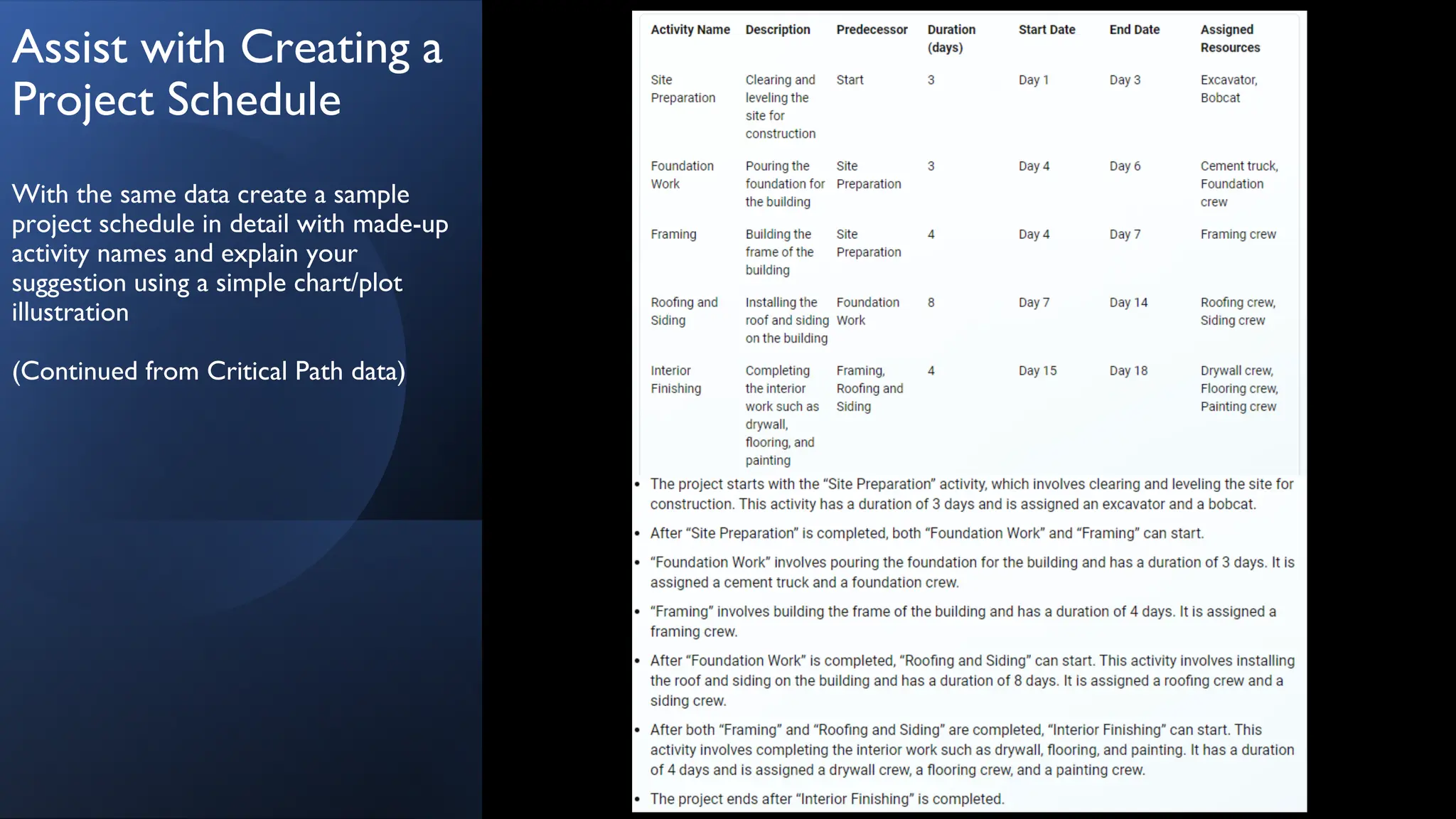 Assist with Creating a
Project Schedule
With the same data create a sample
project schedule in detail with made-up
activity names and explain your
suggestion using a simple chart/plot
illustration
(Continued from Critical Path data)
 
