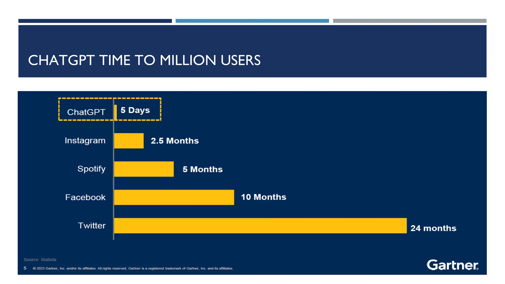 CHATGPT TIME TO MILLION USERS
 