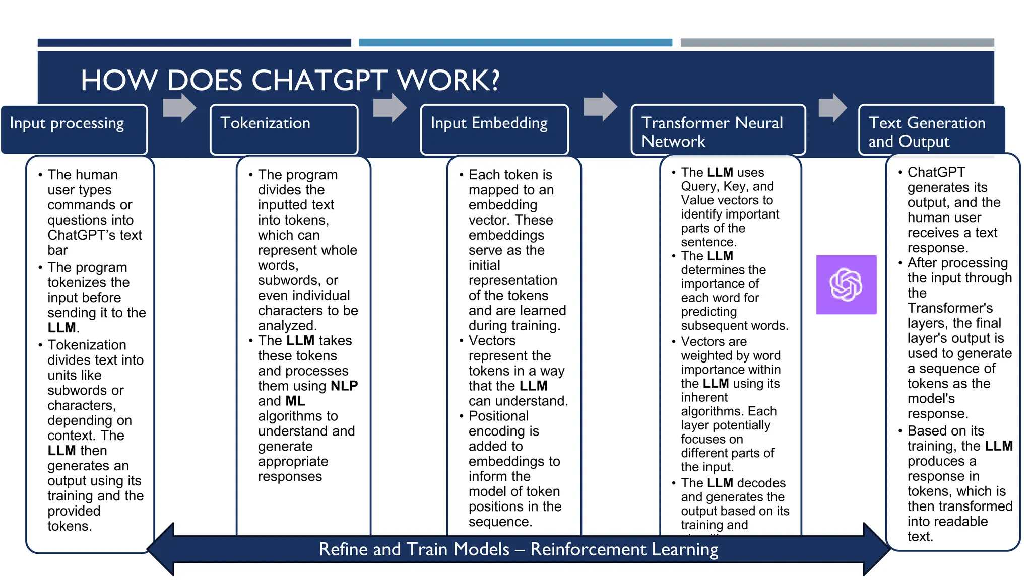 Input processing
• The human
user types
commands or
questions into
ChatGPT’s text
bar
• The program
tokenizes the
input before
sending it to the
LLM.
• Tokenization
divides text into
units like
subwords or
characters,
depending on
context. The
LLM then
generates an
output using its
training and the
provided
tokens.
Tokenization
• The program
divides the
inputted text
into tokens,
which can
represent whole
words,
subwords, or
even individual
characters to be
analyzed.
• The LLM takes
these tokens
and processes
them using NLP
and ML
algorithms to
understand and
generate
appropriate
responses
Input Embedding
• Each token is
mapped to an
embedding
vector. These
embeddings
serve as the
initial
representation
of the tokens
and are learned
during training.
• Vectors
represent the
tokens in a way
that the LLM
can understand.
• Positional
encoding is
added to
embeddings to
inform the
model of token
positions in the
sequence.
Transformer Neural
Network
• The LLM uses
Query, Key, and
Value vectors to
identify important
parts of the
sentence.
• The LLM
determines the
importance of
each word for
predicting
subsequent words.
• Vectors are
weighted by word
importance within
the LLM using its
inherent
algorithms. Each
layer potentially
focuses on
different parts of
the input.
• The LLM decodes
and generates the
output based on its
training and
algorithms.
Text Generation
and Output
• ChatGPT
generates its
output, and the
human user
receives a text
response.
• After processing
the input through
the
Transformer's
layers, the final
layer's output is
used to generate
a sequence of
tokens as the
model's
response.
• Based on its
training, the LLM
produces a
response in
tokens, which is
then transformed
into readable
text.
Refine and Train Models – Reinforcement Learning
HOW DOES CHATGPT WORK?
 