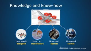 Knowledge and know-how
How was it
designed
How can I
manufacture
How can I
operate
How can I
service
 