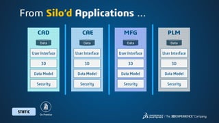 From Silo’d Applications …
CAD
Data
User Interface
3D
Data Model
Security
CAE
Data
User Interface
3D
Data Model
Security
MFG
Data
User Interface
3D
Data Model
Security
PLM
Data
User Interface
3D
Data Model
Security
STATIC
On Premise
 