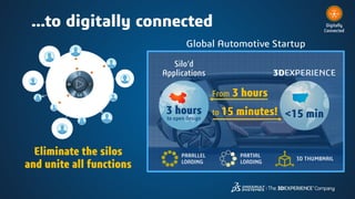 …to digitally connected
3DEXPERIENCE
<15 min
Silo’d
Applications
3 hours
to open design
From 3 hours
to 15 minutes!
Eliminate the silos
and unite all functions
Digitally
Connected
Global Automotive Startup
PARALLEL
LOADING
PARALLEL
LOADING
PARTIAL
LOADING
PARTIAL
LOADING
3D THUMBNAIL3D THUMBNAIL
 