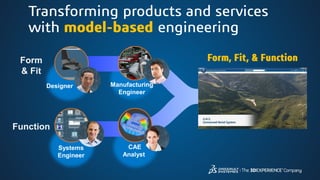 Transforming products and services
with model-based engineering
Form
& Fit
Function
Designer Manufacturing
Engineer
CAE
Analyst
Systems
Engineer
Form, Fit, & Function
 