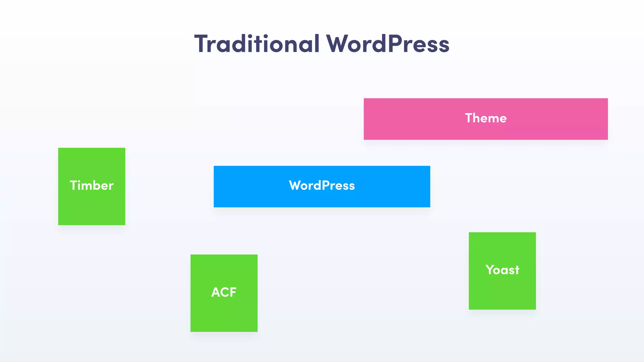 Traditional WordPress
Theme
WordPressTimber
Yoast
ACF
 
