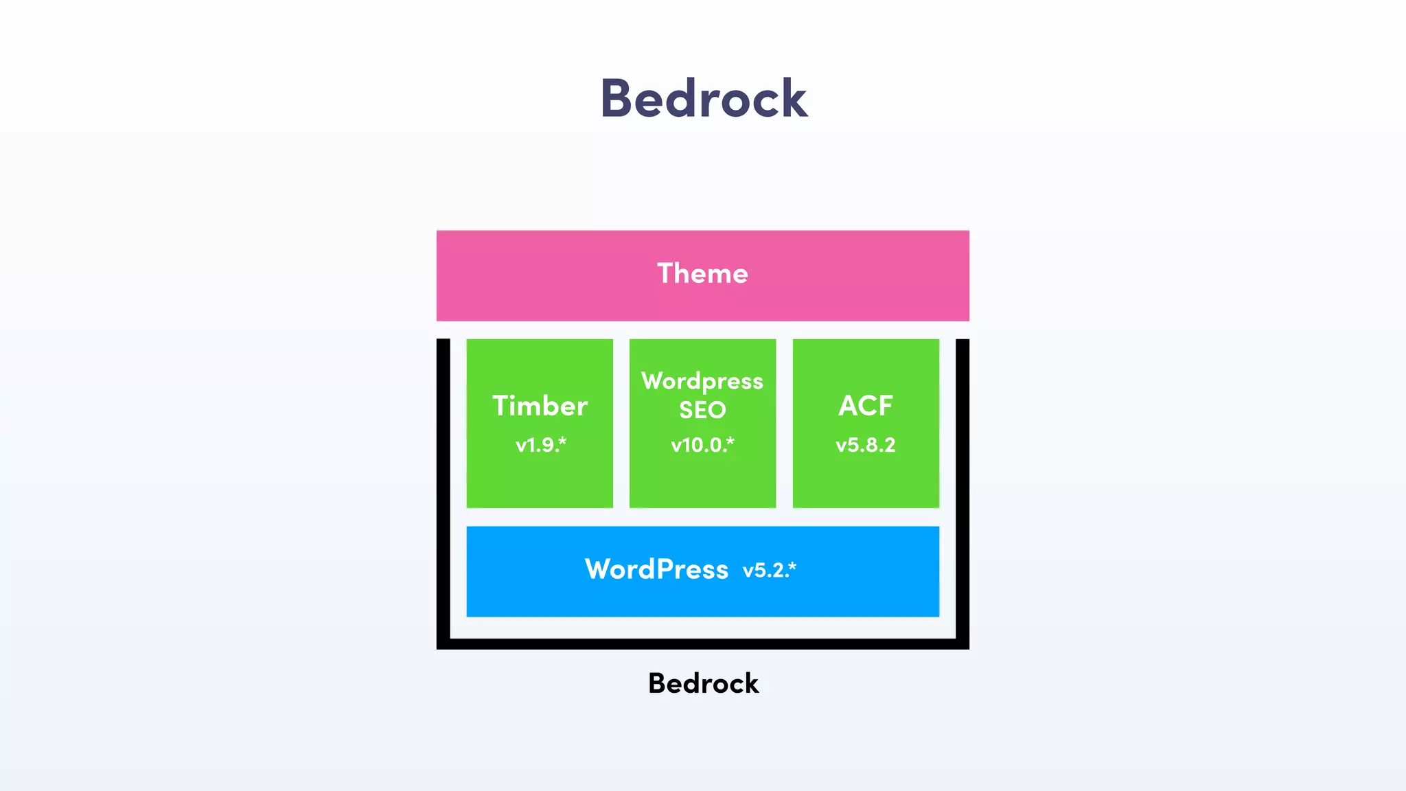 Theme
Bedrock
Bedrock
WordPress v5.2.*
Timber
v1.9.*
Wordpress
SEO
v10.0.*
ACF
v5.8.2
 