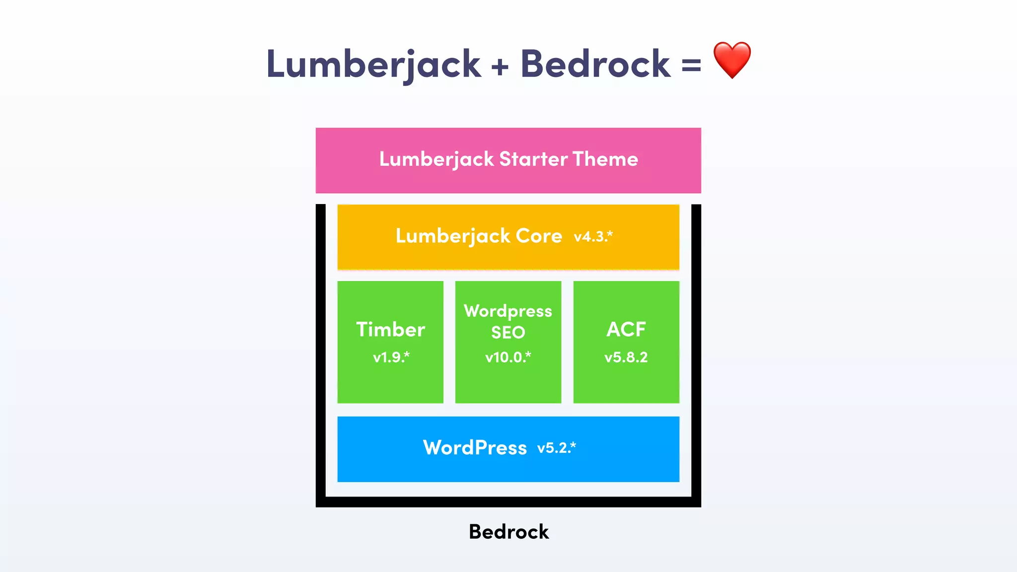 Lumberjack Starter Theme
Lumberjack + Bedrock = ❤
Bedrock
Lumberjack Core v4.3.*
WordPress v5.2.*
Timber
v1.9.*
Wordpress
SEO
v10.0.*
ACF
v5.8.2
 