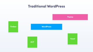 Traditional WordPress
Theme
WordPressTimber
Yoast
ACF
 