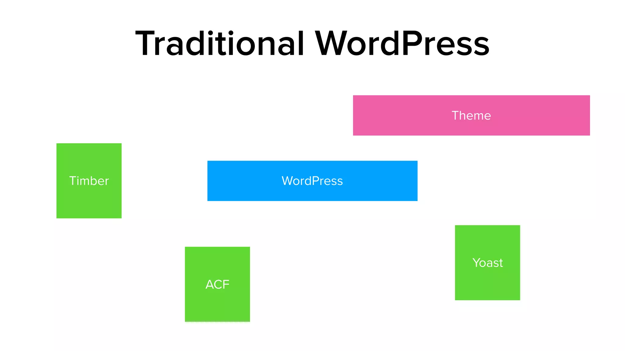 Traditional WordPress
Theme
WordPressTimber
Yoast
ACF
 