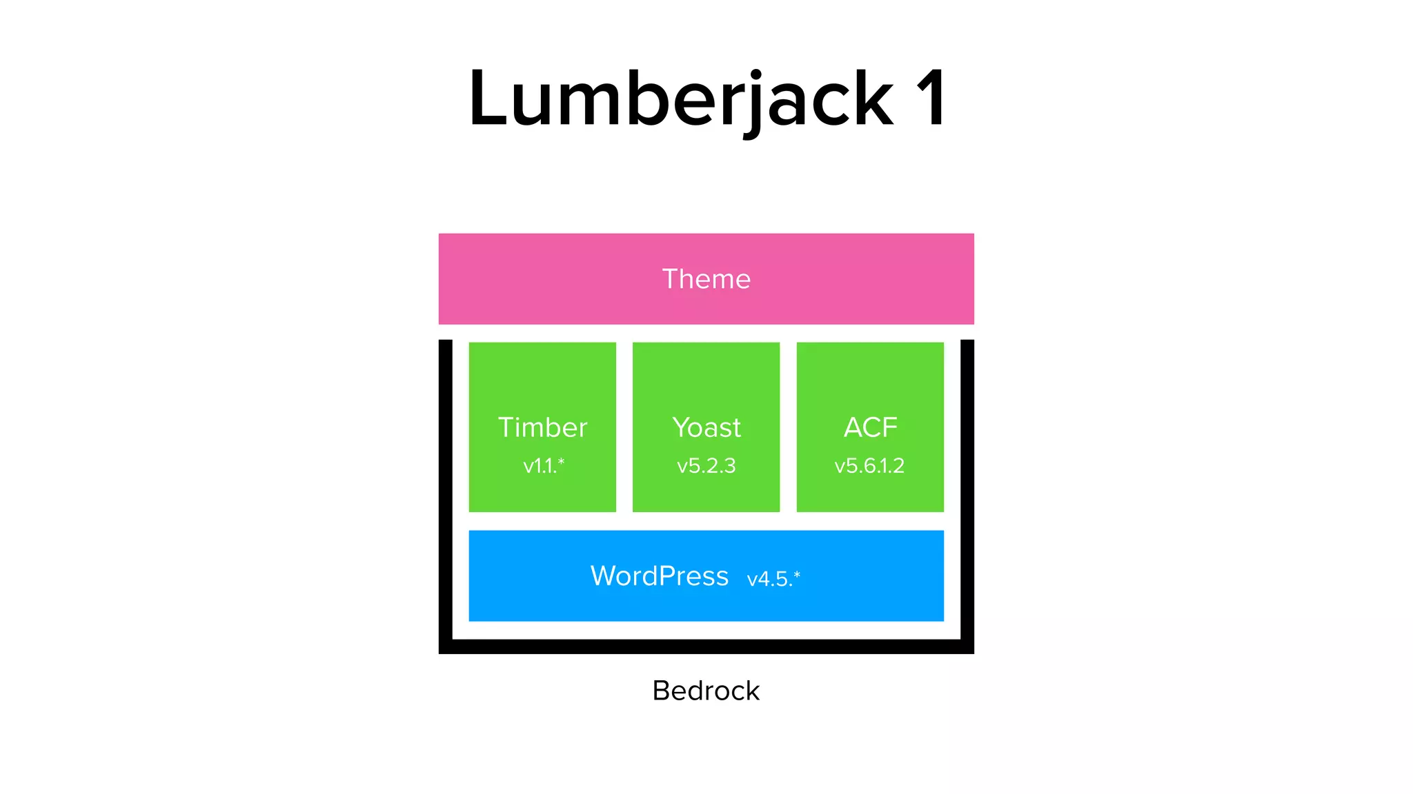 Theme
Lumberjack 1
Bedrock
WordPress v4.5.*
Timber
v1.1.*
Yoast
v5.2.3
ACF
v5.6.1.2
 