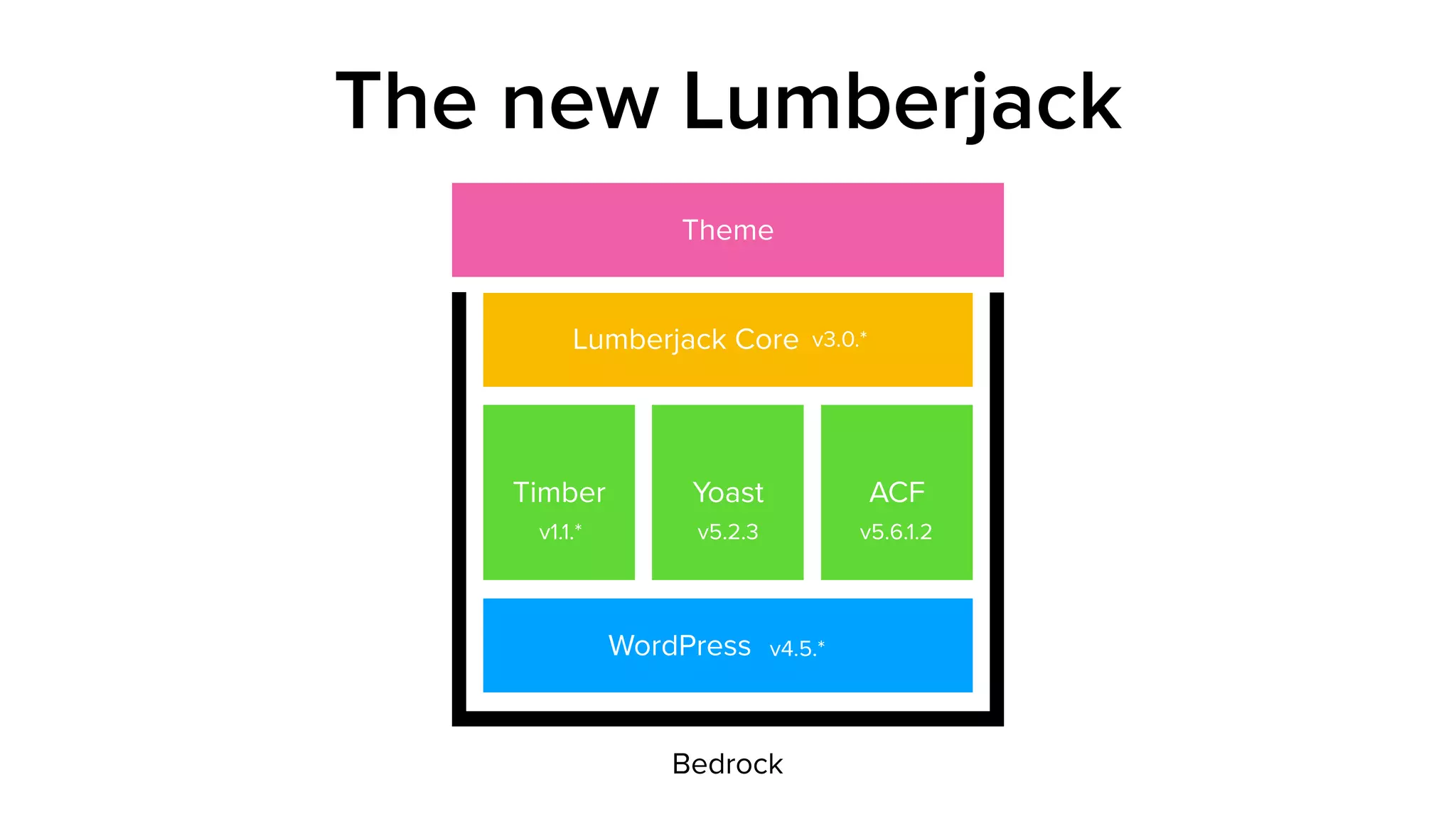 Theme
The new Lumberjack
Bedrock
WordPress v4.5.*
Timber
v1.1.*
Yoast
v5.2.3
ACF
v5.6.1.2
Lumberjack Core v3.0.*
 