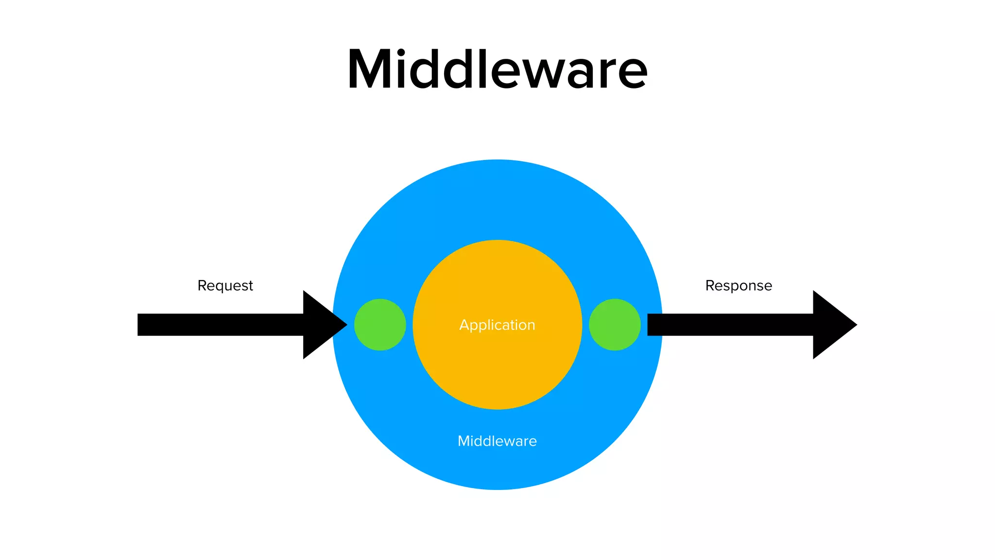 Middleware
Middleware
Application
Request Response
 