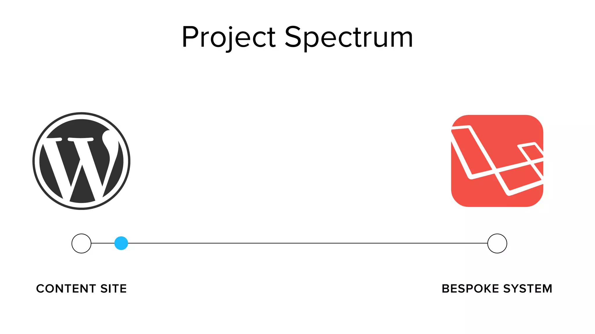 CONTENT SITE BESPOKE SYSTEM
Project Spectrum
 