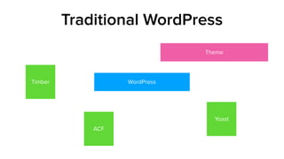 Traditional WordPress
Theme
WordPressTimber
Yoast
ACF
 