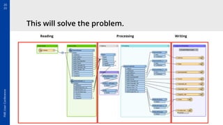 20
22
FME
User
Conference
This will solve the problem.
Reading Processing Writing
 