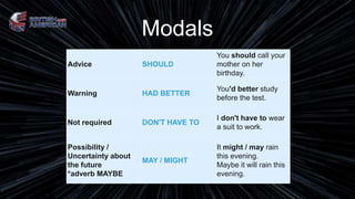 Modals
Advice SHOULD
You should call your
mother on her
birthday.
Warning HAD BETTER
You'd better study
before the test.
Not required DON'T HAVE TO
I don't have to wear
a suit to work.
Possibility /
Uncertainty about
the future
*adverb MAYBE
MAY / MIGHT
It might / may rain
this evening.
Maybe it will rain this
evening.
 