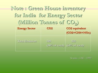 Note : Green House inventory
for India for Energy Sector
(Million Tonnes of CO2)
Energy Sector CO2 CO2 equivalent
(CO2+CH4+NOx)
Total Emission 508 565
(58% of total) (64% of total)
Source : IAE : 1999
 