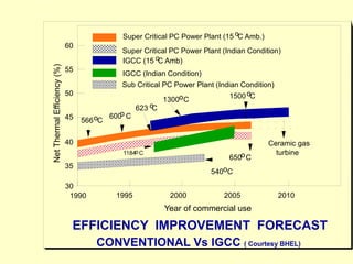 EFFICIENCY IMPROVEMENT FORECAST
CONVENTIONAL Vs IGCC ( Courtesy BHEL)
60
55
50
45
40
35
30
1990 1995 2000 2005 2010
Year of commercial use
Net
Thermal
Efficiency
(%)
Ceramic gas
turbine
566 C
o 600 C
o
623 C
o
1300 C
o 1500 C
o
540 C
o
650 C
o
1184 C
o
IGCC (15 C Amb)
IGCC (Indian Condition)
Super Critical PC Power Plant (15 C Amb.)
o
Super Critical PC Power Plant (Indian Condition)
o
Sub Critical PC Power Plant (Indian Condition)
 