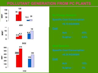 570
256
384
380
0
100
200
300
400
500
600
CO2
MMT
2.8
4.3
10
6.6
0
5
10
15
SO2
MMT
85
128
13.3
20
0
50
100
150
ASH
MMT
No Change Scenario
Specific Coal Consumption
=0.75 KG/KWH
Coal
Ash : 43%
Sulphur : 0.6%
Ideal Scenario
Specific Coal Consumption
=0.35 KG/KWH
Coal
Ash : 15%
Sulphur : 3%
POLLUTANT GENERATION FROM PC PLANTS
1997
1997
1997
1997
1997
1997
2002
2002
2002
2002
2002
2002
 