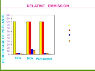 SOx NOx Particulates
0
10
20
30
40
50
60
70
80
90
100
110
120
PERCENTAGE
OF
PC
PLANTS
PC
IGCC
PFBC
PC+FGD
RELATIVE EMMISSION
 