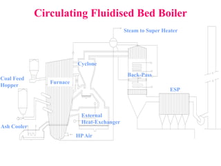 Steam to Super Heater
Cyclone
Furnace
Coal Feed
Hopper
Ash Cooler
Back-Pass
ESP
External
Heat-Exchanger
HPAir
Circulating Fluidised Bed Boiler
 