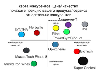 : /карта конкурентов цена качество
/покажите позицию вашего продукта сервиса
относительно конкурентов
максимальная
цена
минимальная
цена
минимальное
качество
максимальное
качество
Herbalife
MuscleTech Phase 8
Arnold Iron Whey
SYNTHA
BioTech
Rline
-Академия Т
КСБ
Орифлейм
PowerGymProduct
Super Cocktail
 