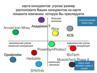 : /карта конкурентов угроза размер
расположите Ваших конкурентов на карте
,покажите компанию которую Вы преследуете
большие
компании
максимальная угроза
- прямая конкуренция
маленькие
компании
-минимальная угроза
косвенная конкуренция
здесь надо
воровать идеи и
людей
здесь надо
воровать идеи и
людей
стратегические
инвесторы
стратегические
инвесторы
Herbalife
SYNTHA
Rline
-Академия Т
PowerGymProduct
КСБ
Орифлейм BioTech
Arnold Iron Whey
MuscleTech Phase 8
 
