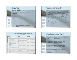 Segunda
generación
 Gracias a la VLSI se pudieron construir
computadoras cada vez más veloces y
pequeñas.
Máquina Control Lugar y Fecha
AP1000 MIMD Fujitsu, 1991
Cedar MIMD Universidad de Illinois
IPSC/2 iPSC/860 MIMD Intel, 1988/89
NCUBE-2 MIMD NCUBE, 1992
CM-5 MIMD TMC 1992
TC2000 MIMD BBN, 1989
Symmetry MIMD Sequent, 1990
FX/2800 MIMD Alliant, 1990
MP-2 SIMD MasPar, 1992
KSR1 MIMD Kendall Square 1989
Tabla 3. Segunda generación de computadoras
paralelas
Tercera generación
 Existe una variedad mayor de equipos cada vez más complejos
y son cada vez más comerciales. Los sistemas con memoria
compartida prácticamente han desaparecido para optar por la
memoria distribuida, dispuesta para cada unidad de
procesamiento.
Máquina Procesado
r
Fabricante MHz # elementos
de
Memoria
(MB)
T3D Dec Alpha Cray 150
1p2r
o8
-
c2e0s4a8mient
o
16-64
VPP500 Propio GAs,
Vector
Fujitsu 100 4-222 128-256
SP1 (SP2) RS/6000 IBM 62.5 8-64 64-256 (64M –
2GB)
Paragon
XP/S
i860XP Intel 50 4-2048 64-128
Cenju-3 NEC/MIPS
CR4400SC
NEC 75 8-256 32-64
GC Motorola
Pwr PC 601
Parsytec 50 16-128 2-32
CS-2 Sparc Meiko Limited 40 4-1024 32-128
Tabla 4. Tercera generación de computadoras
paralelas
Las computadoras más rápidas del
mundo
(www.top500.org)
56,520 62,259.2
2007
9,728
HLRB-II - Altix 4700 1.6 GHz
SGI
Leibniz Rechenzentrum
Germany
10
94,208
62,630
2006
10,240
MareNostrum - BladeCenter JS21 Cluster, PPC
970, 2.3 GHz, Myrinet
IBM
Barcelona Supercomputing Center
Spain
9
89,587
62,680
2007
9,600
Abe - PowerEdge 1955, 2.33 GHz, Infiniband
Dell
NCSA
United States
8
91,750
73,032
2007
32,768
eServer Blue Gene Solution
IBM
Rensselaer Polytechnic Institute,
Computional Center for Nanotechnology
Innovations United States
7
92,781
75,760
2006
12,208
ASC Purple - eServer pSeries p5 575 1.9 GHz
IBM
DOE/NNSA/LLNL
United States
6
82,161 103,219
2007
36,864
New York Blue - eServer Blue Gene Solution
IBM
Stony Brook/BNL, New York Center for
Computional Sciences
United States
5
91,290 114,688
2005
40,960
BGW - eServer Blue Gene Solution
IBM
IBM Thomas J. Watson Research Center
United States
4
2006 101,400 127,411
26,544
Red Storm - Sandia/ Cray Red Storm, Opteron 2.4
GHz dual core
Cray Inc.
NNSA/Sandia National Laboratories
United States
3
1
DOE/NNSA/LLNL
United States
BlueGene/L - eServer Blue Gene Solution
IBM
131,072 2005 280,600 367,000
2
Oak Ridge National
Laboratory United States
Jaguar - Cray XT4/XT3
Cray Inc.
23,016 2006 101,700 119,350
Rmax Rpeak
Year
# CPU’s
Computer
Rank Site
Clasificación de Flynn
 Flujo único de instrucciones, flujo único
de datos (SISD).
 Flujo único de instrucciones, flujo
múltiple de datos (SIMD).
 Flujos múltiples de instrucciones,
flujo único de datos (MISD).
 Flujos múltiples de instrucciones,
flujos múltiples de datos
(MIMD).
3
 