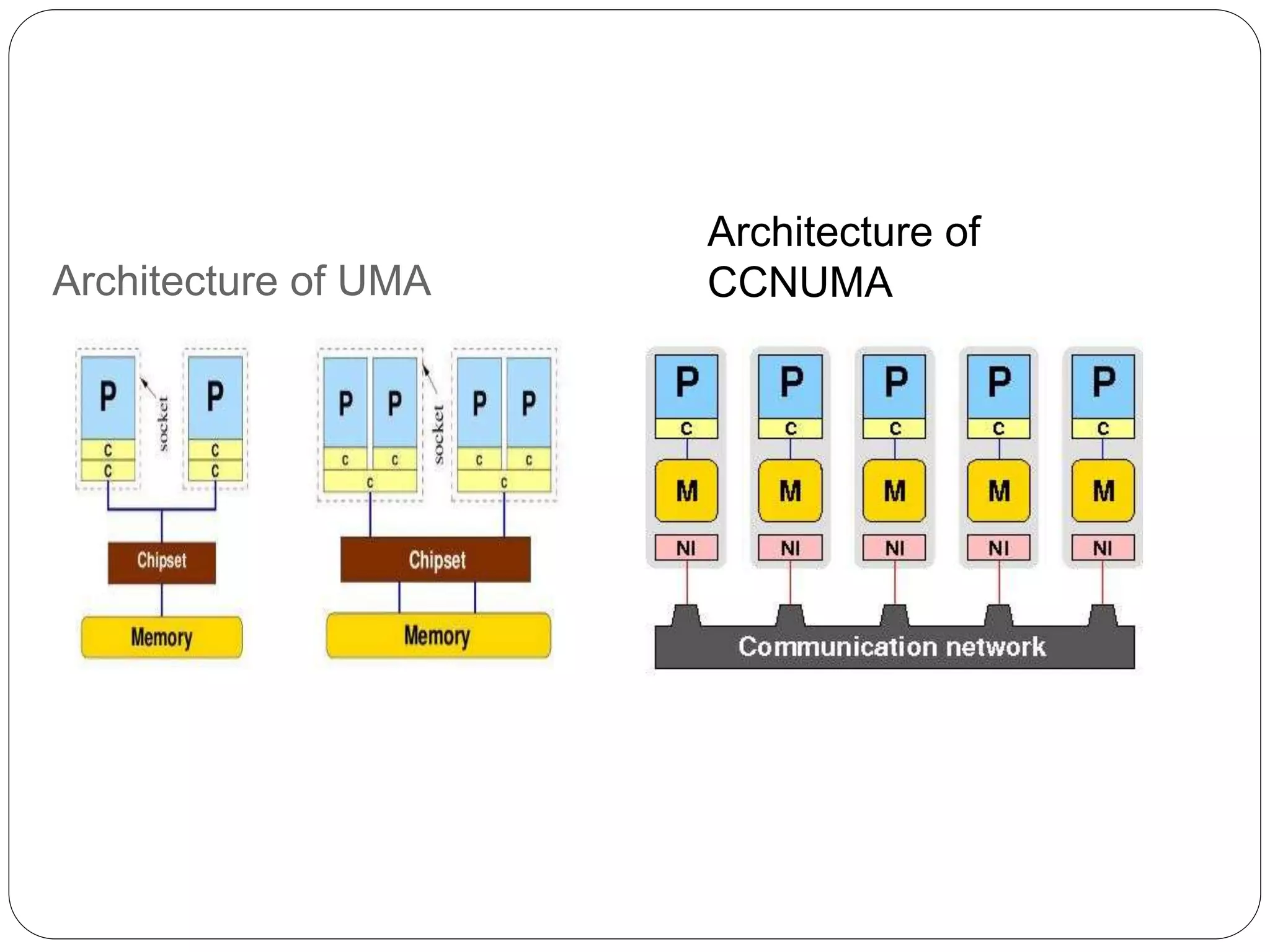 Architecture of UMA
Architecture of
CCNUMA
 