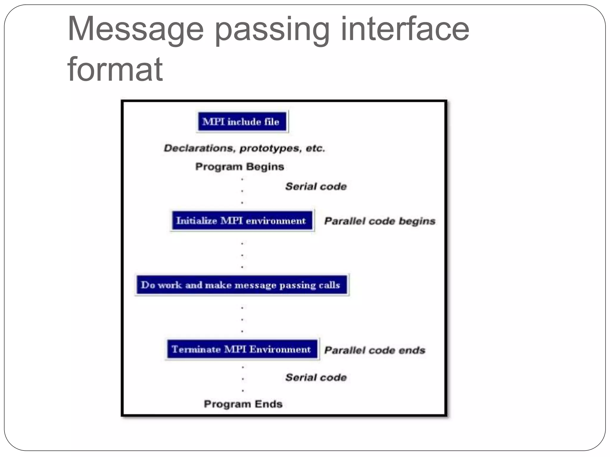 Message passing interface
format
 