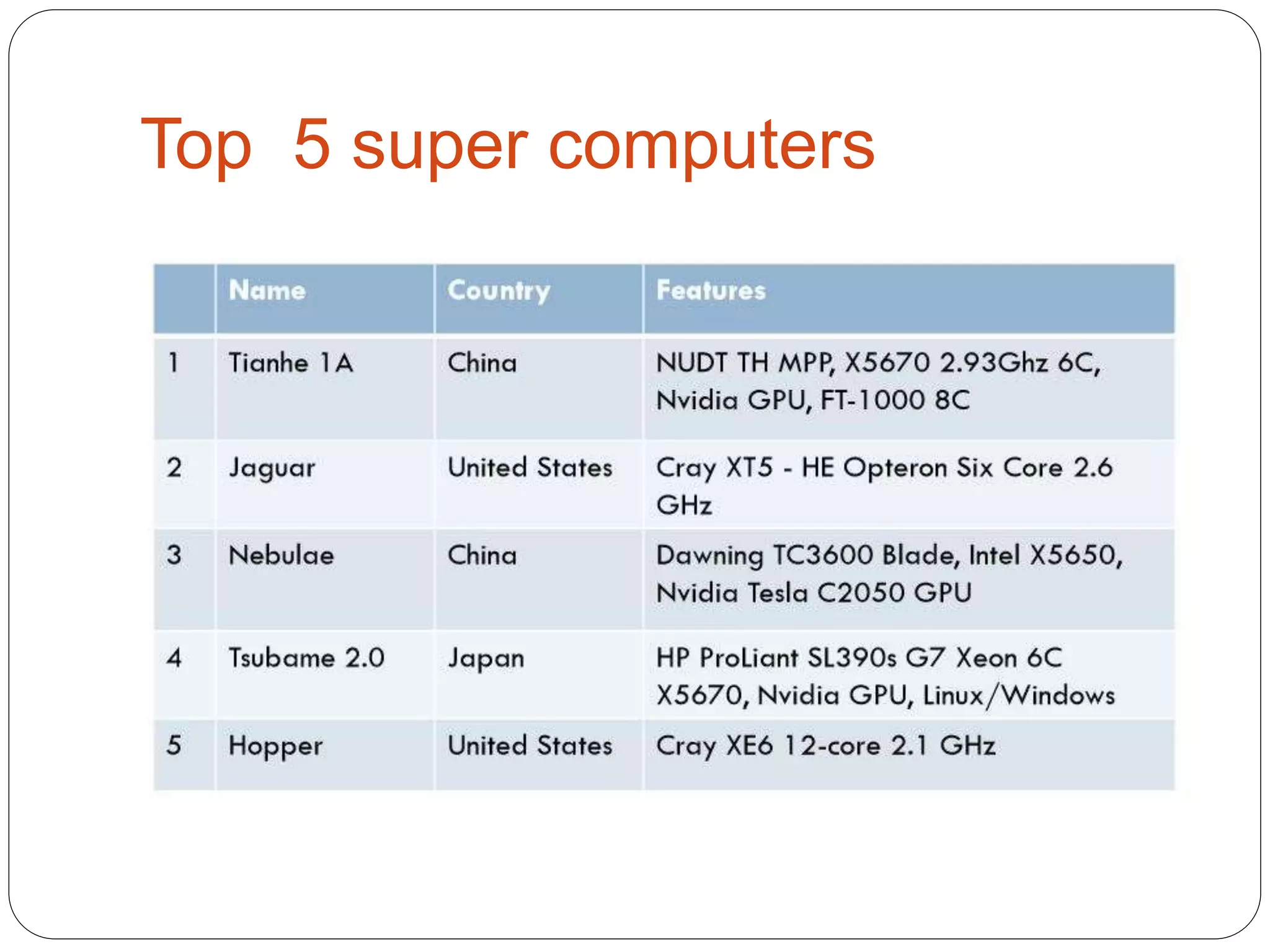 Top 5 super computers
 