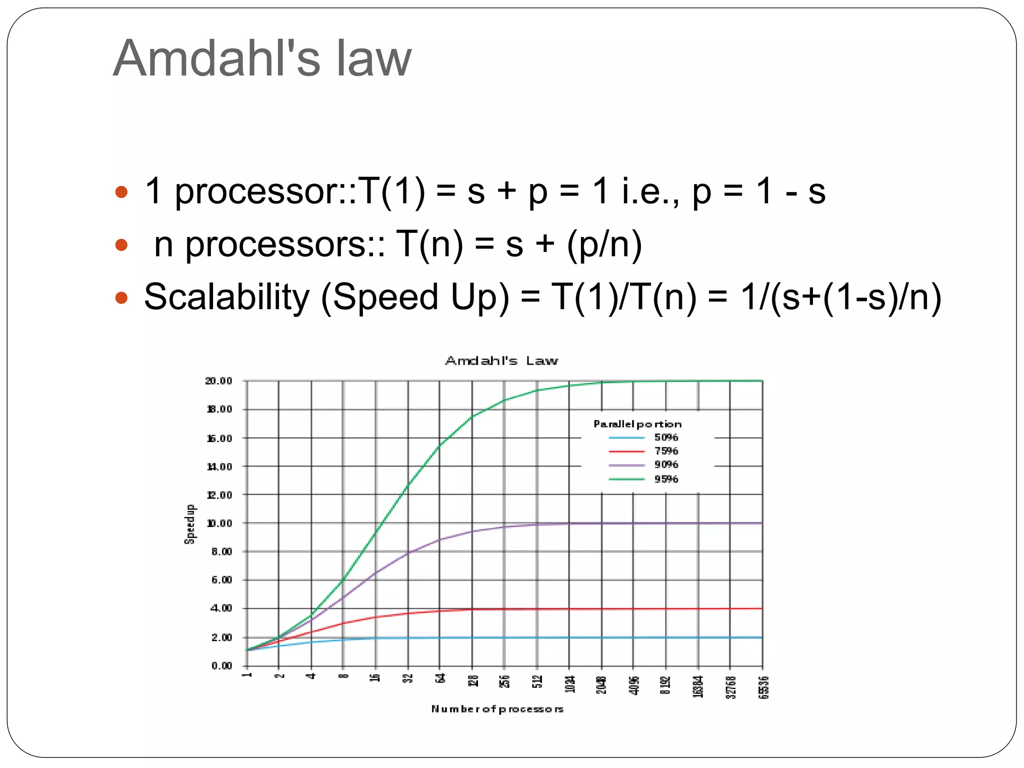 1 processor::T(1) = s + p = 1 i.e., p = 1 - s
 n processors:: T(n) = s + (p/n)
 Scalability (Speed Up) = T(1)/T(n) = 1/(s+(1-s)/n)
Amdahl's law
 