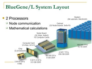 BlueGene/L System Layout
   2 Processors
       Node communication
       Mathematical calculations
 