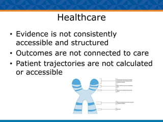 Healthcare
• Evidence is not consistently
accessible and structured
• Outcomes are not connected to care
• Patient trajectories are not calculated
or accessible
 