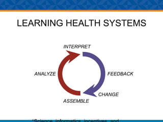 ASSEMBLE
ANALYZE
INTERPRET
FEEDBACK
CHANGE
LEARNING HEALTH SYSTEMS
 